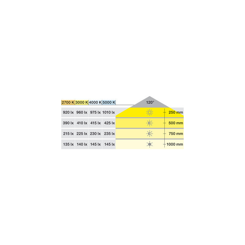 Bande 60 LED 8 mm Loox5 12V 4,8W 2062 - HAFELE